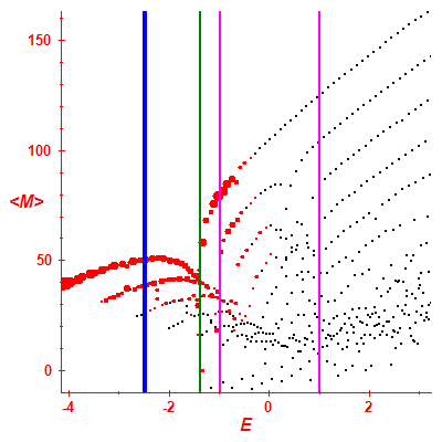 Peres lattice <M>